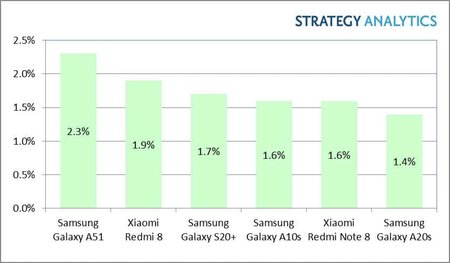 Galaxy-a51-best-selling-smartphone-eea5915b1180bf8a.jpg