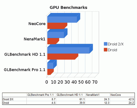 droid-2-gpu-benchmarks-510x400.png