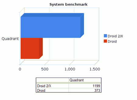 droid-2-system-benchmark-510x373.png