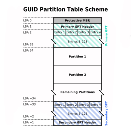 GUID_Partition_Table_Scheme.png