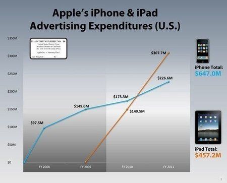 apple_ipad_iphone_advertising_expenses_560.jpg