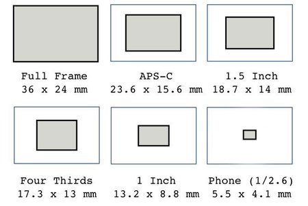camera-sensor-sizes-670x447.jpg