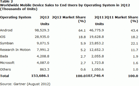 gartner2q120-550x342.gif