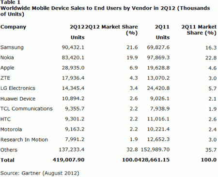 gartner2q121-550x447.gif