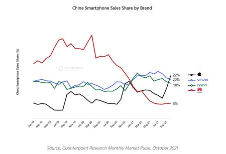 China-Smartphones-Verkauf-Couterpoint.jpg