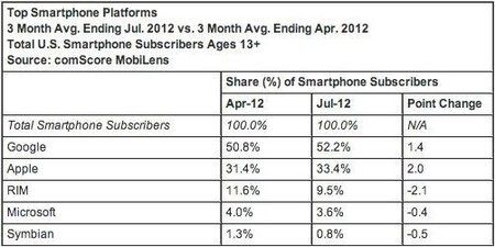 comscore-july-2012-market-share-1.jpg
