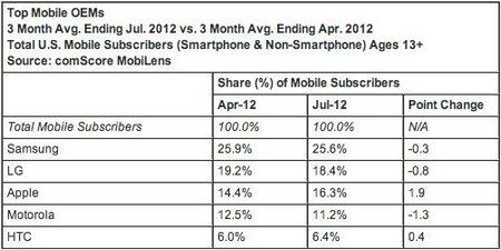 comscore-july-2012-market-share-2.jpg