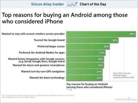 chart-of-the-day-reasons-for-choosing-android-august-2012-550x412.jpg