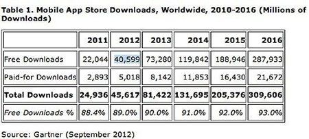 mobiledownloads2012gartner.jpg