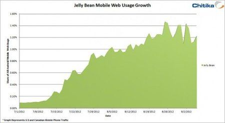 android-jellybean-growth-chitika-635x345.jpeg
