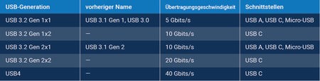 OnLogic-USB-Chart-Blog-DE.jpeg
