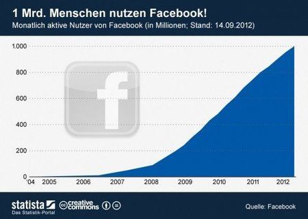 statista_facebook-milliardenutzer-580x413.jpg