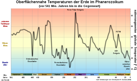 600px-Temp-phanerozoic_scotese-2018-with-events-de.svg.png