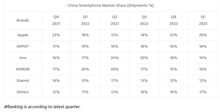 Screenshot 2023-05-22 at 08-36-36 China Smartphone Market Share Q4 2021 to Q1 2023.png