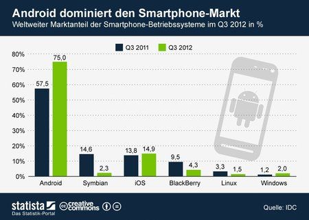 statista-android-dominiert-markt-für-smartphone-betriebssysteme.jpg
