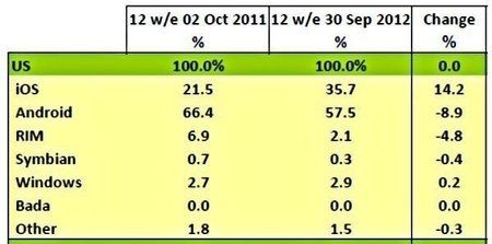 Kantar_mobile_OS_share_Oct2012_US.jpg